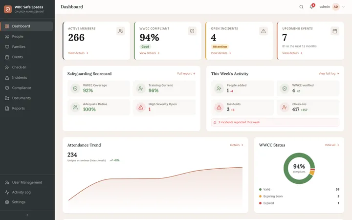 Dashboard: active members, WWCC compliance rate, open incidents, safeguarding scorecard, and attendance trend at a glance.