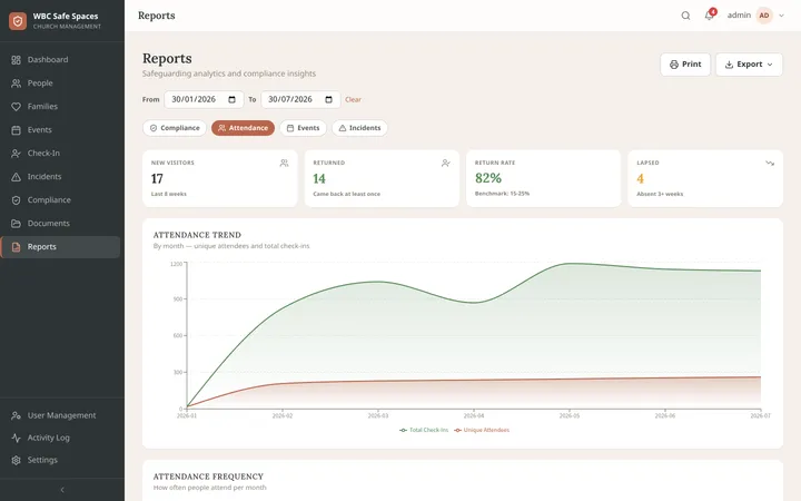 Reports, attendance tab: attendance trend over six months, with new, returning and lapsed counts.